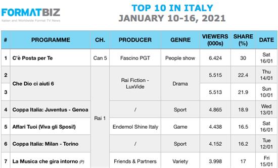 TOP 10 IN ITALY | January 10-16, 2021